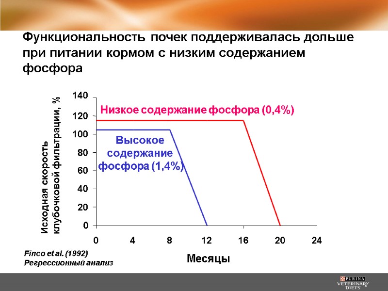 Finco et al. (1992) Регрессионный анализ 140 0 20 40 60 80 100 120